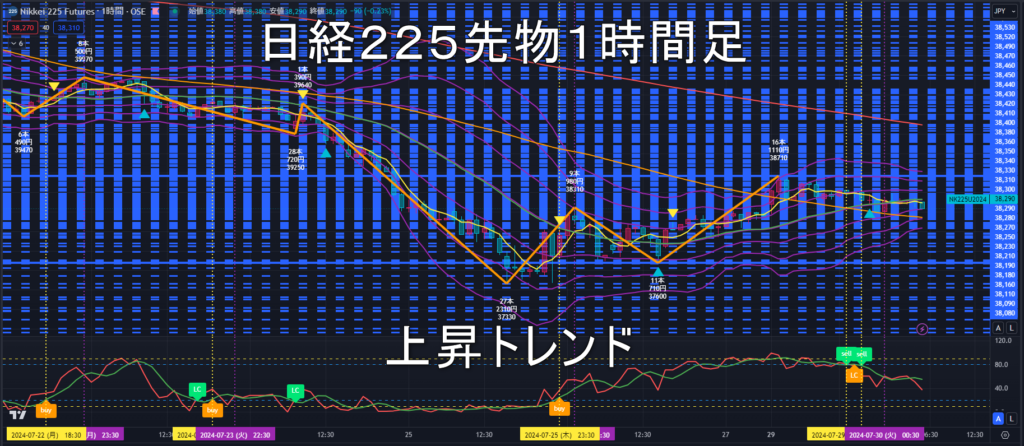 日経225先物2024年7/30（火）のトレンド判断