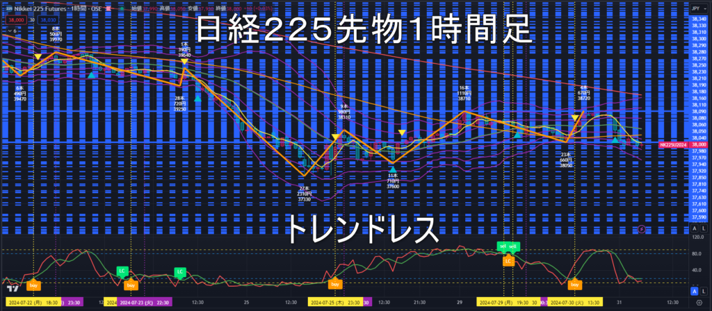 日経225先物2024年7/31（水）のトレンド判断