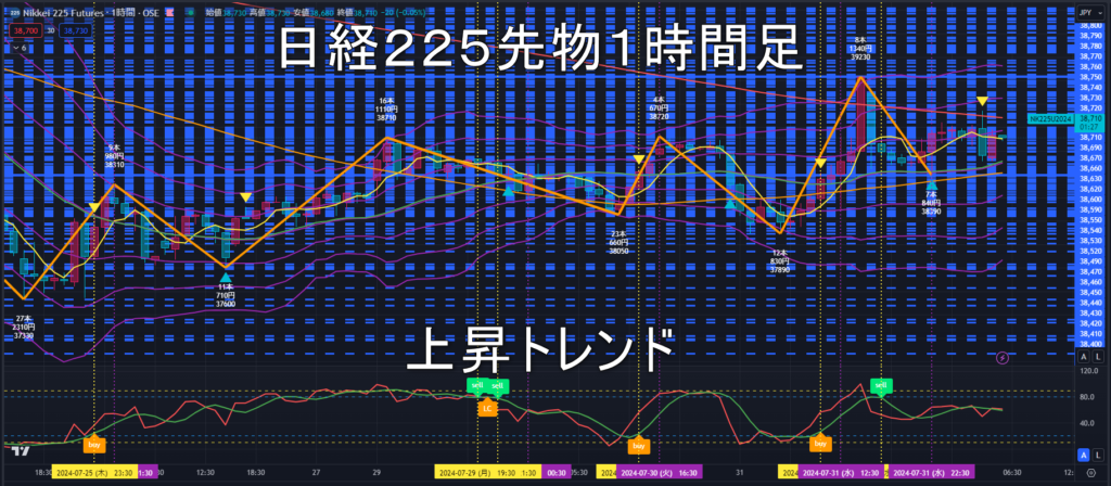 日経225先物2024年8/1（木）のトレンド判断