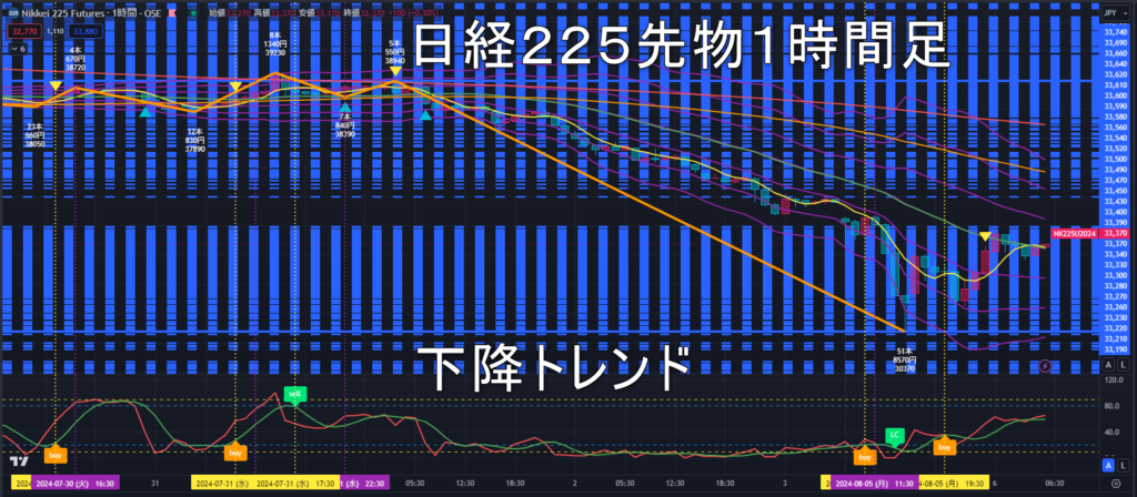 日経225先物2024年8/6（火）のトレンド判断