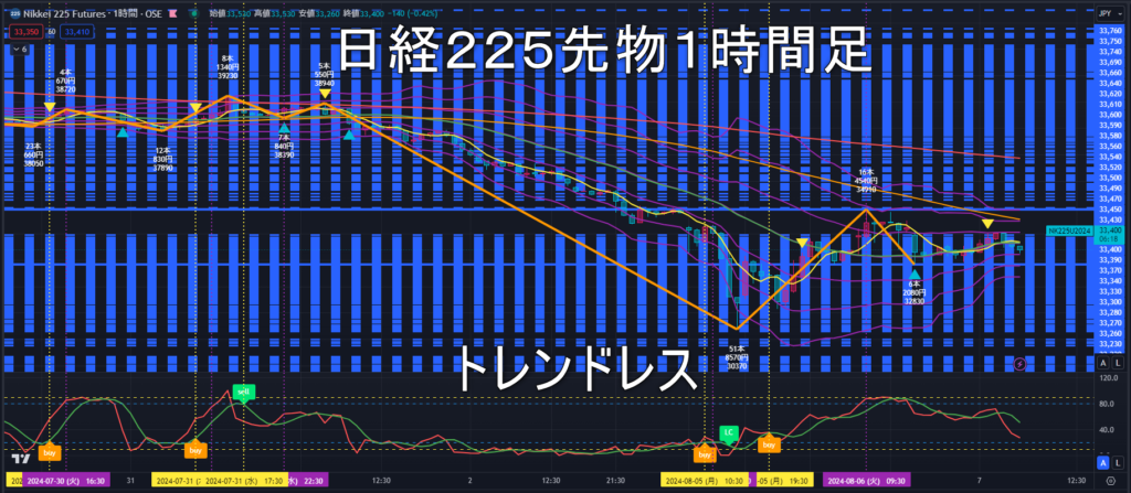 日経225先物2024年8/7（水）のトレンド判断