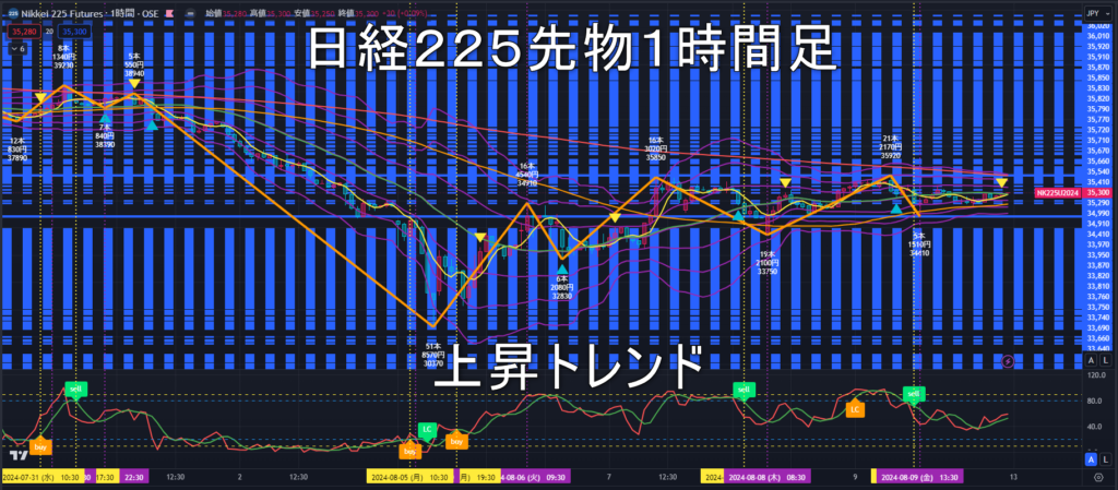 日経225先物2024年8/13（火）の見通し