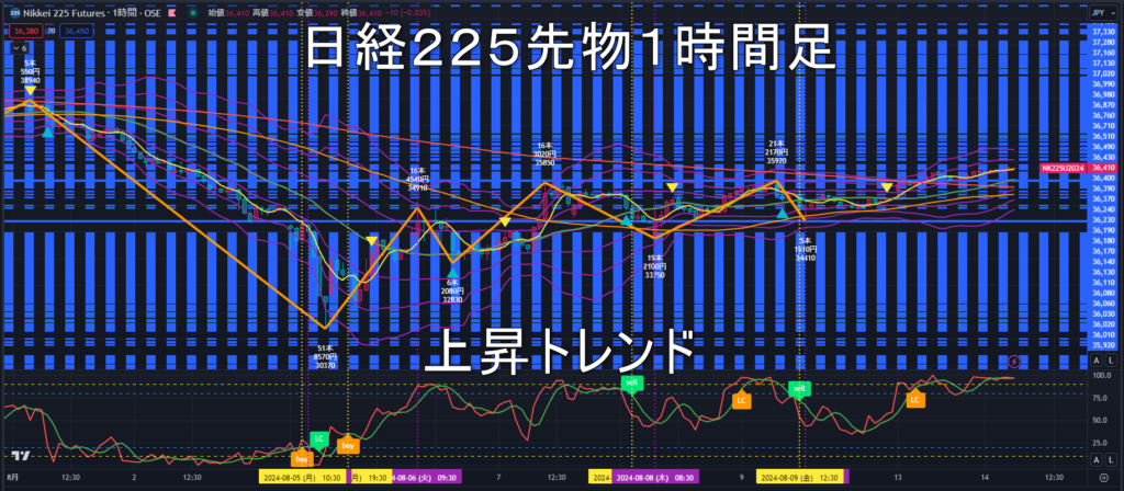 日経225先物2024年8/14（水）のトレンド判断