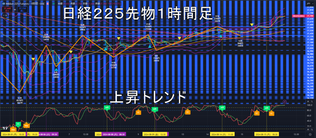 日経225先物2024年8/16（金）のトレンド判断