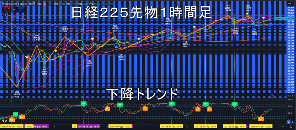 日経225先物2024年8/20（火）のトレンド判断