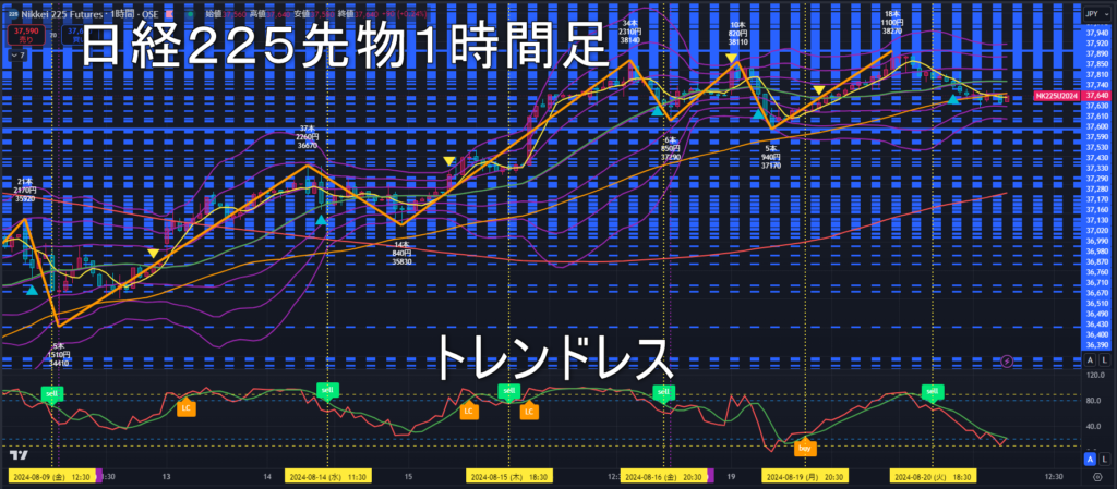 日経225先物2024年8/21（水）のトレンド判断