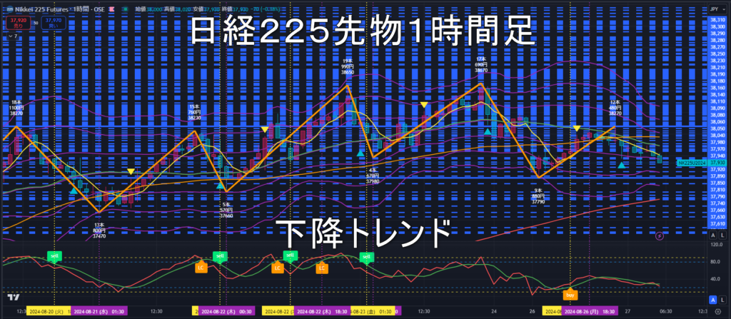 日経225先物2024年8/27（火）のトレンド判断