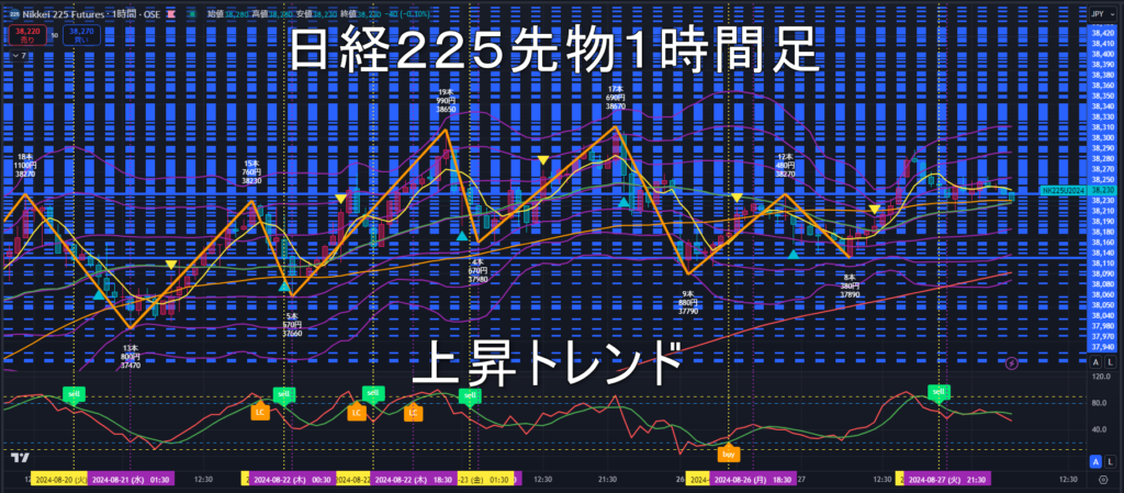 日経225先物2024年8/28（水）のトレンド判断