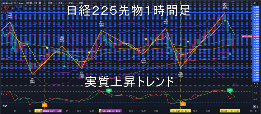 日経225先物2024年8/30（金）のトレンド判断