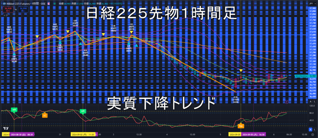 日経225先物2024年9/6（金）のトレンド判断