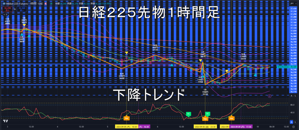 日経225先物2024年9/10（火）のトレンド判断