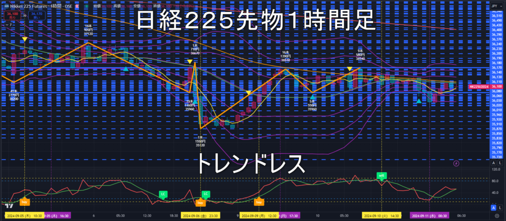 日経225先物2024年9/11（水）のトレンド判断