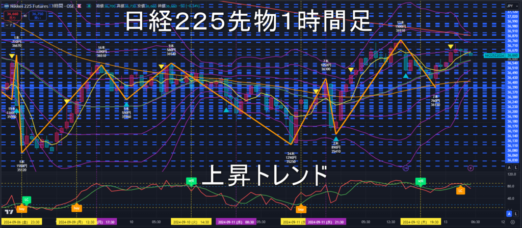 日経225先物2024年9/13（金）のトレンド判断