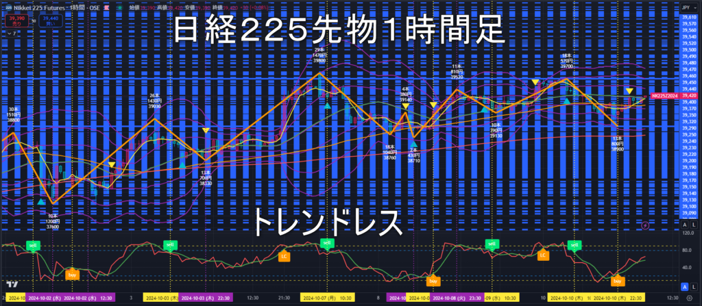 日経225先物2024年10/11（金）のトレンド判断