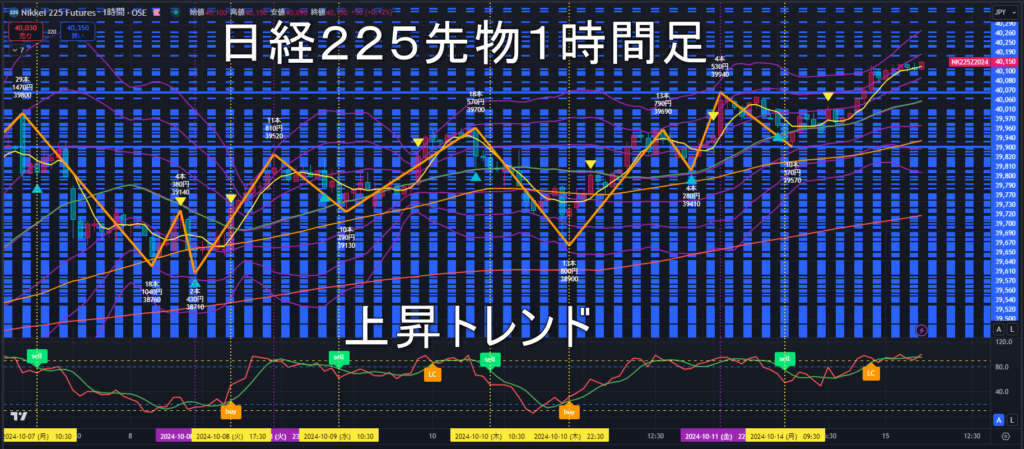 日経225先物2024年10/15（火）のトレンド判断