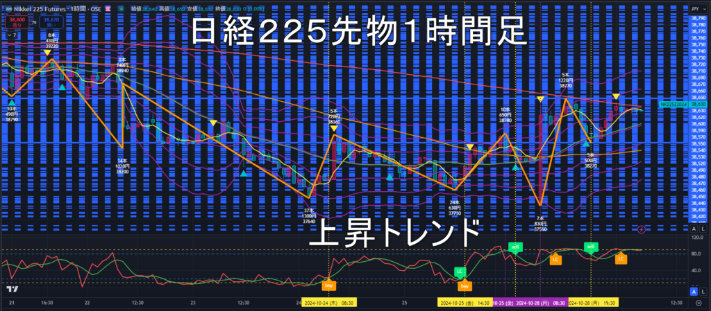 日経225先物2024年10/29（火）のトレンド判断