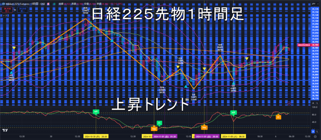 日経225先物2024年11/6（水）のトレンド判断