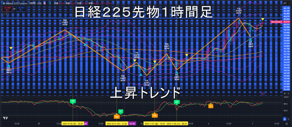 日経225先物2024年11/7（木）のトレンド判断