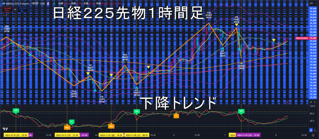 日経225先物2024年11/8（金）のトレンド判断