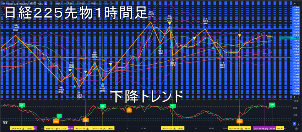 日経225先物2024年11/12（火）のトレンド判断