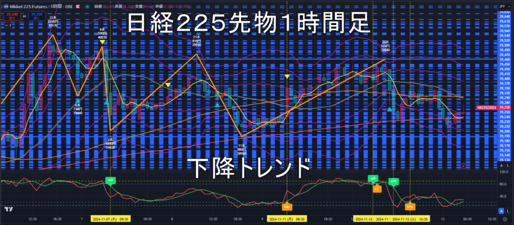 日経225先物2024年11/13（水）のトレンド判断