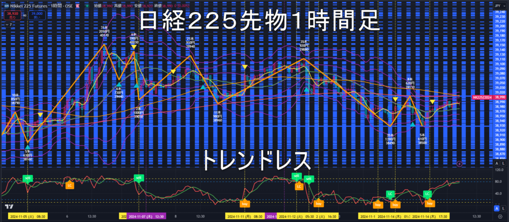 日経225先物2024年11/15（金）のトレンド判断