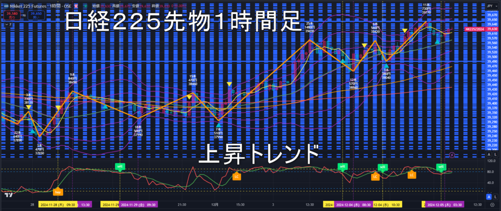 日経225先物2024年12/5（木）のトレンド判断