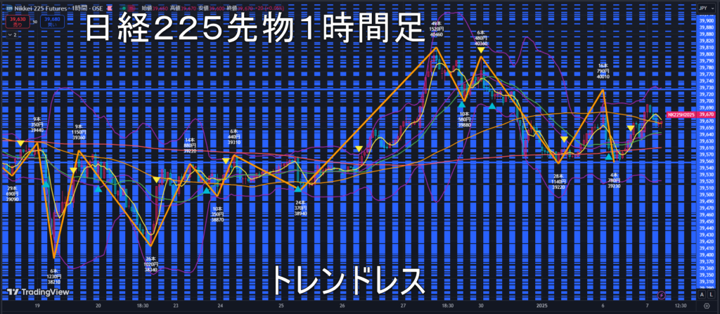 日経225先物2025年1/7（火）のトレンド判断