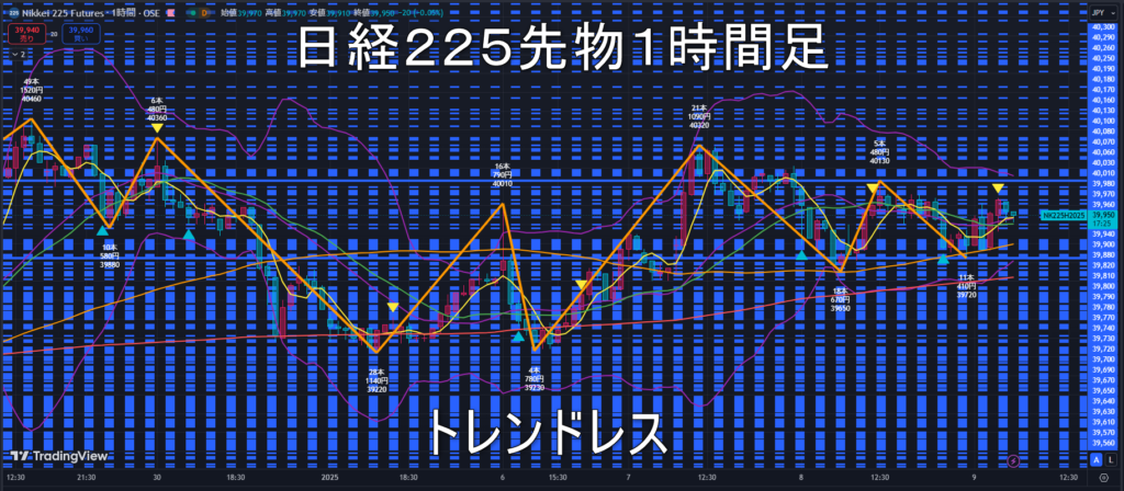 日経225先物2025年1/9（木）のトレンド判断