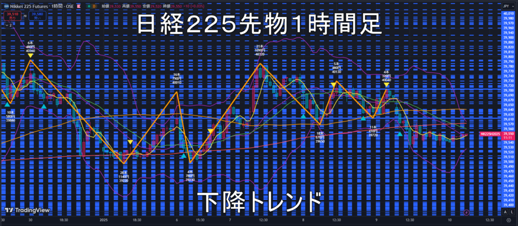 日経225先物2025年1/10（金）のトレンド判断