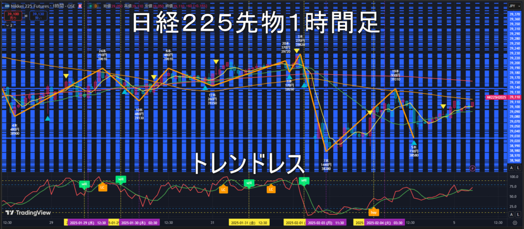 日経225先物2025年2/5（水）のトレンド判断