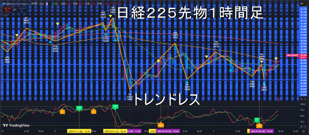 日経225先物2025年2/6（木）のトレンド判断