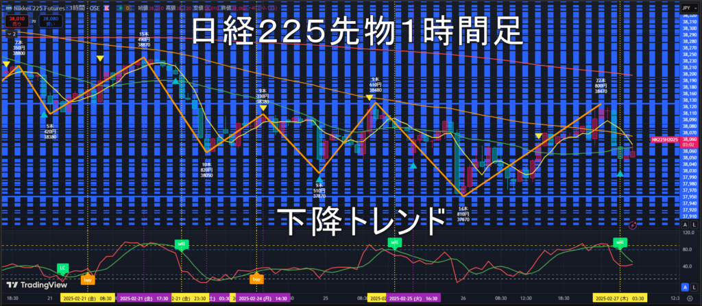 日経225先物2025年2/27（木）のトレンド判断