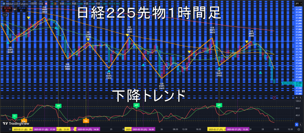 日経225先物2025年2/28（金）のトレンド判断