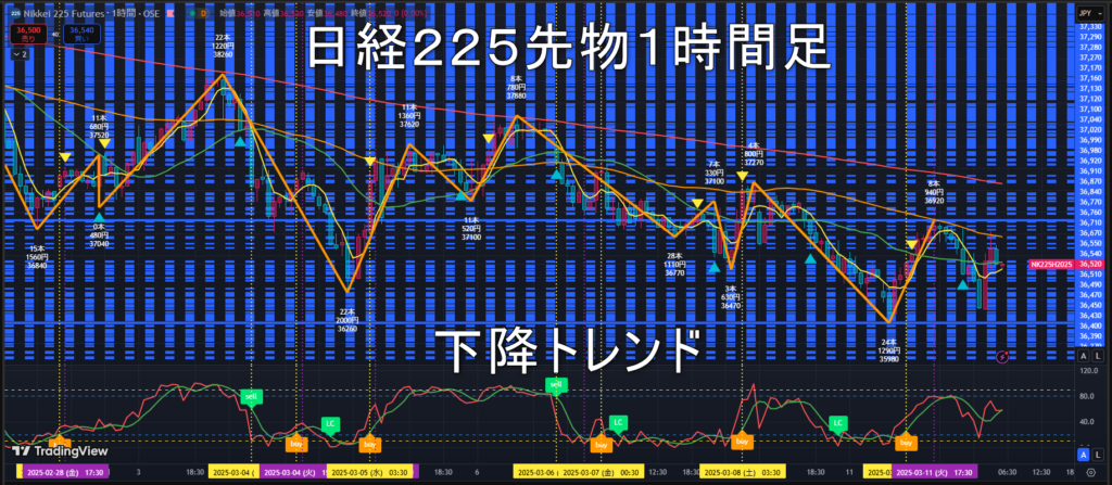 日経225先物2025年3/12（水）のトレンド判断