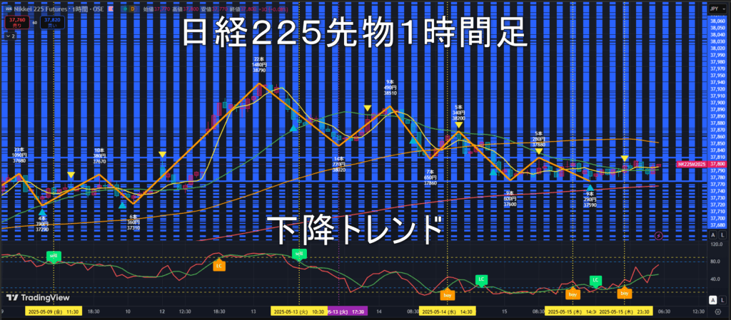 日経225先物2025年5/16(金)のトレンド判断