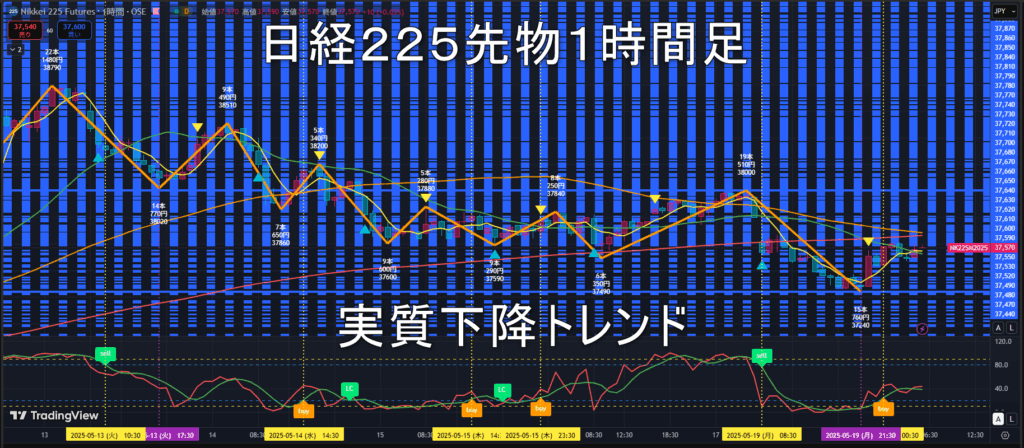 日経225先物2025年5/20（火）のトレンド判断