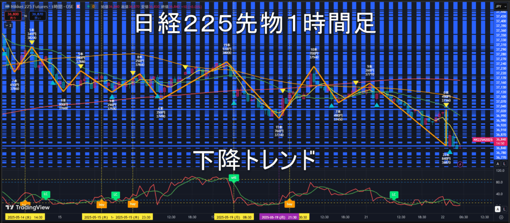 日経225先物2025年5/22(木)のトレンド判断