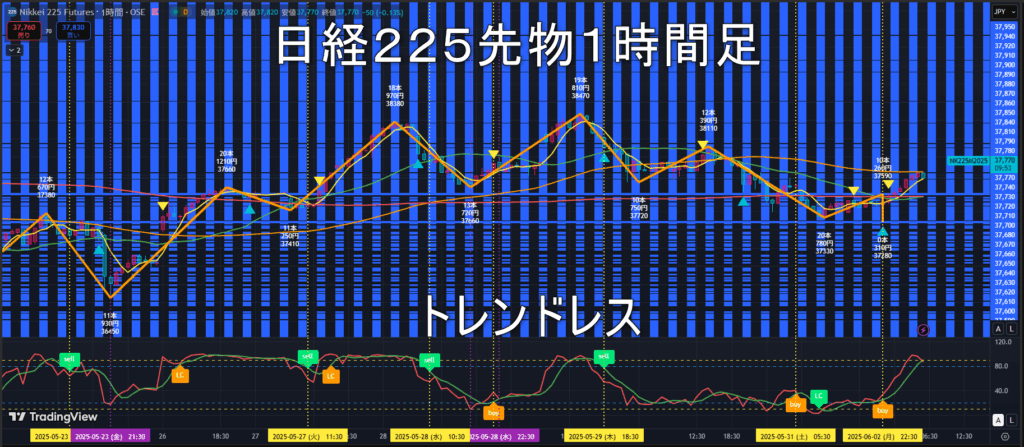日経225先物2025年6/3(火)のトレンド判断