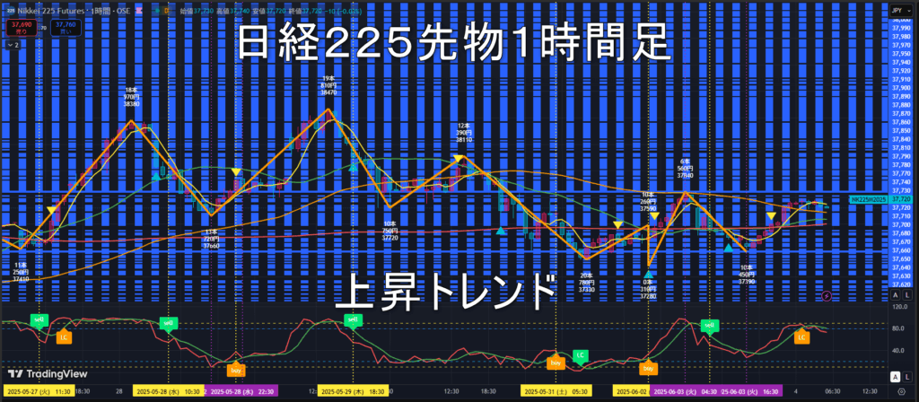 日経225先物2025年6/4（水）のトレンド判断