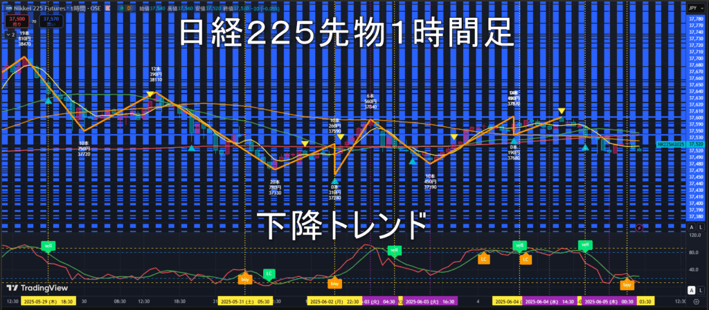 日経225先物2025年6/5(木)のトレンド判断