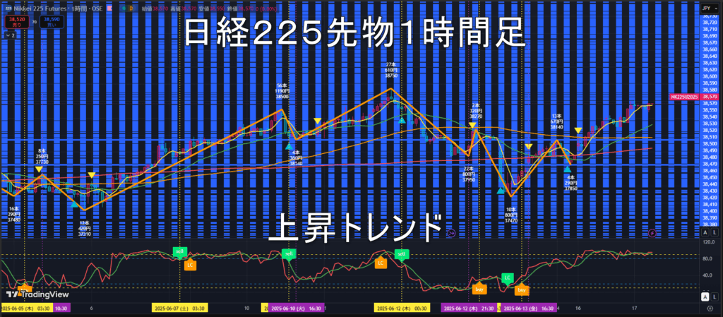 日経225先物2025年6/17（火）のトレンド判断
