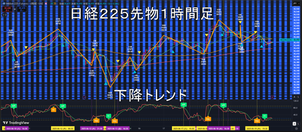 日経225先物2025年6/20(金)のトレンド判断