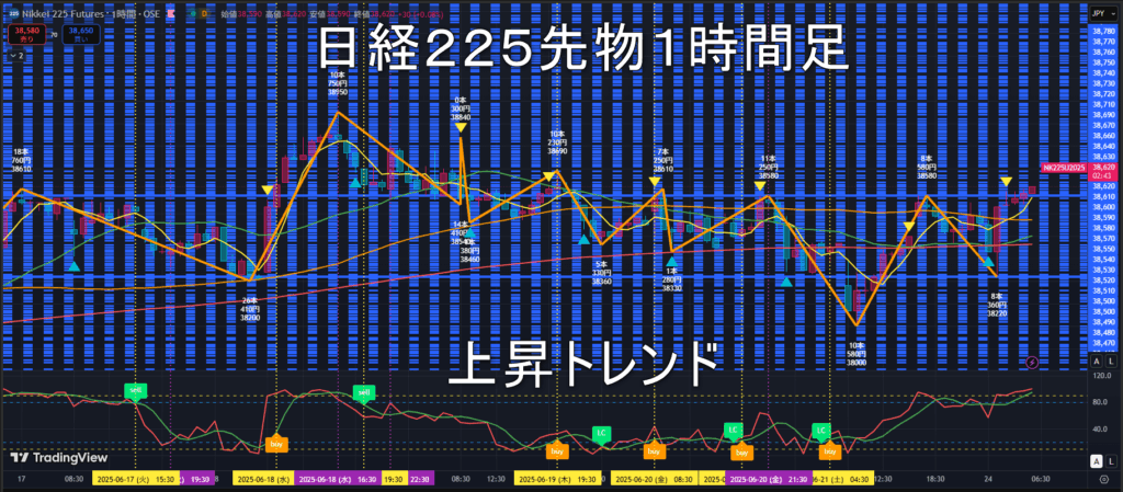 日経225先物2025年6/24(火)のトレンド判断