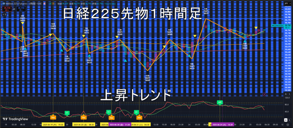日経225先物2025年6/25(水)のトレンド判断
