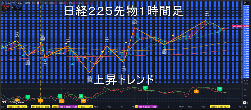 日経225先物2025年6/26(木)のトレンド判断