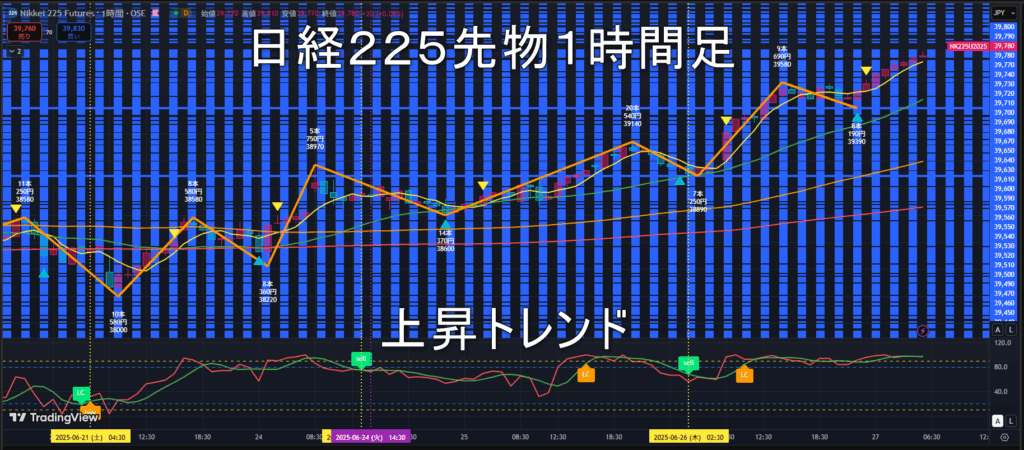 日経225先物2025年6/27(金)のトレンド判断
