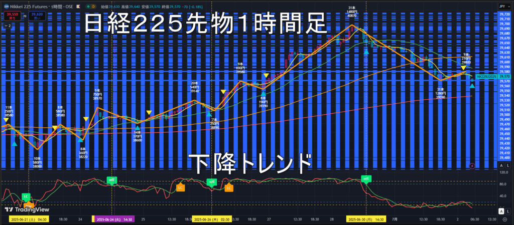 日経225先物2025年7/2（水）のトレンド判断