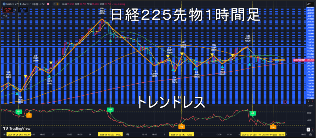 日経225先物2025年7/7(月)の見通し