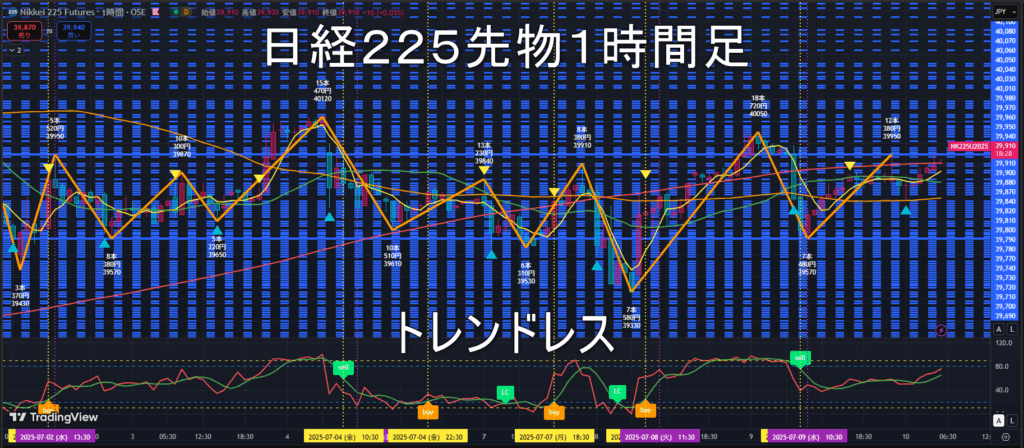 日経225先物2025年7/10（木）のトレンド判断